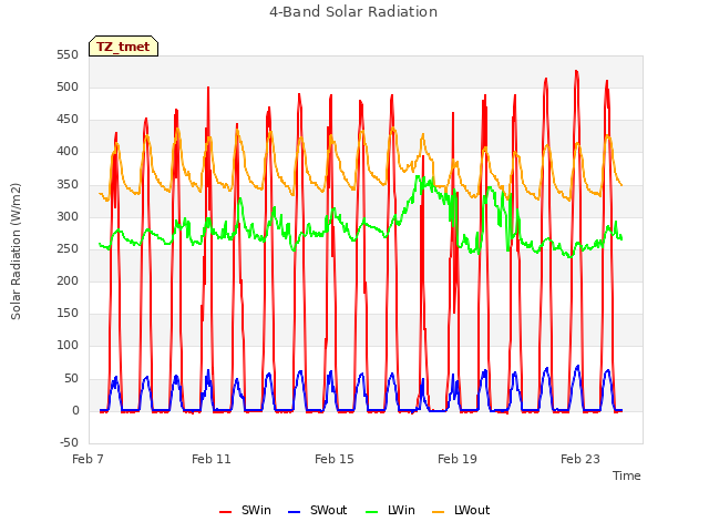 Explore the graph:4-Band Solar Radiation in a new window