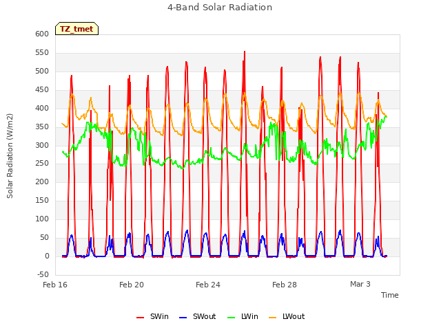 Explore the graph:4-Band Solar Radiation in a new window