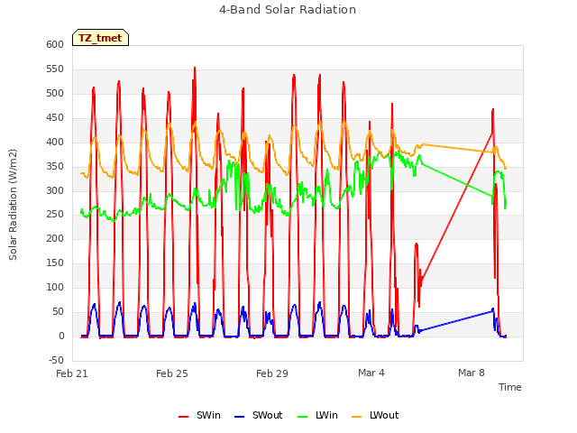 Explore the graph:4-Band Solar Radiation in a new window