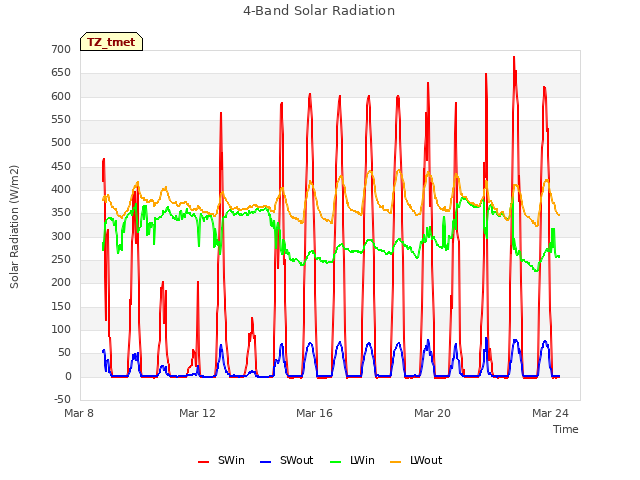 Explore the graph:4-Band Solar Radiation in a new window