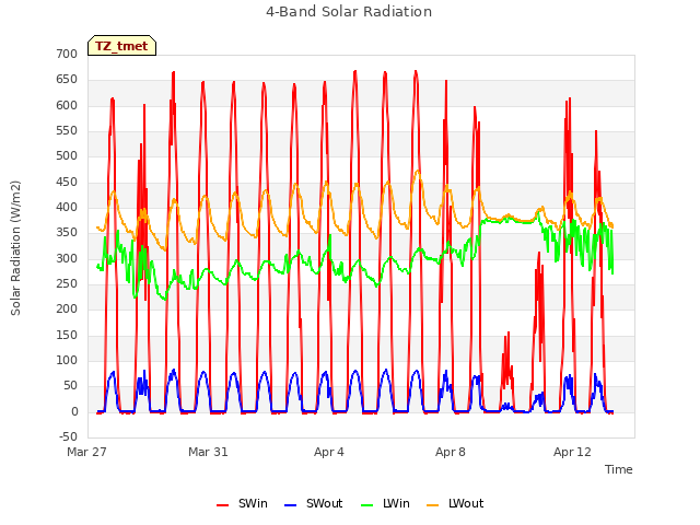 Explore the graph:4-Band Solar Radiation in a new window