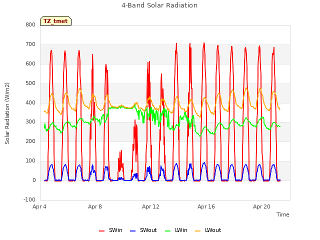 Explore the graph:4-Band Solar Radiation in a new window