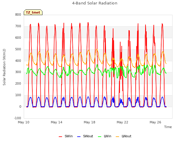 Explore the graph:4-Band Solar Radiation in a new window