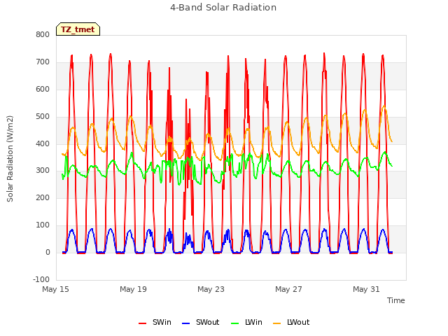 Explore the graph:4-Band Solar Radiation in a new window