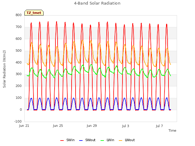 Explore the graph:4-Band Solar Radiation in a new window