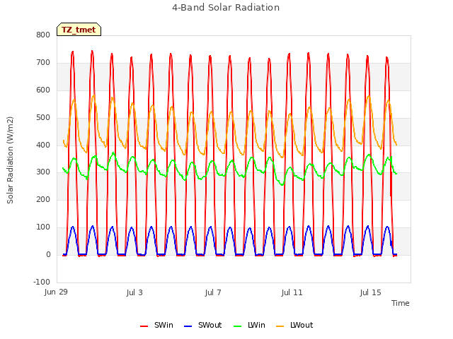 Explore the graph:4-Band Solar Radiation in a new window