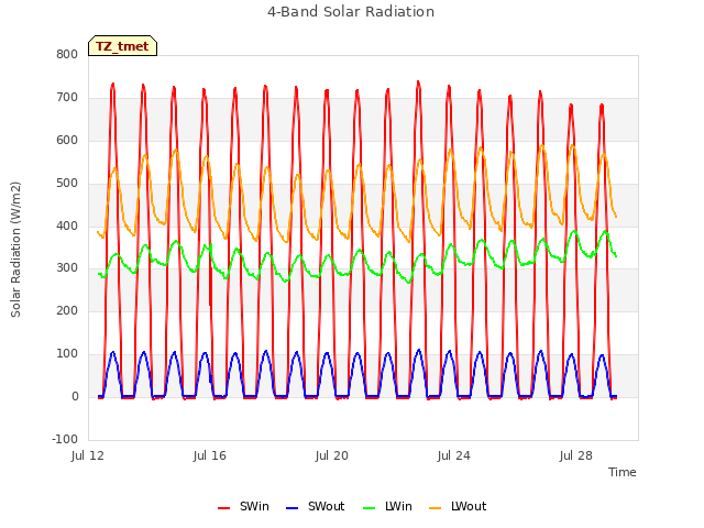 Explore the graph:4-Band Solar Radiation in a new window