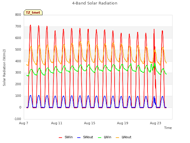 Explore the graph:4-Band Solar Radiation in a new window