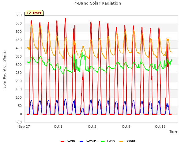 Explore the graph:4-Band Solar Radiation in a new window
