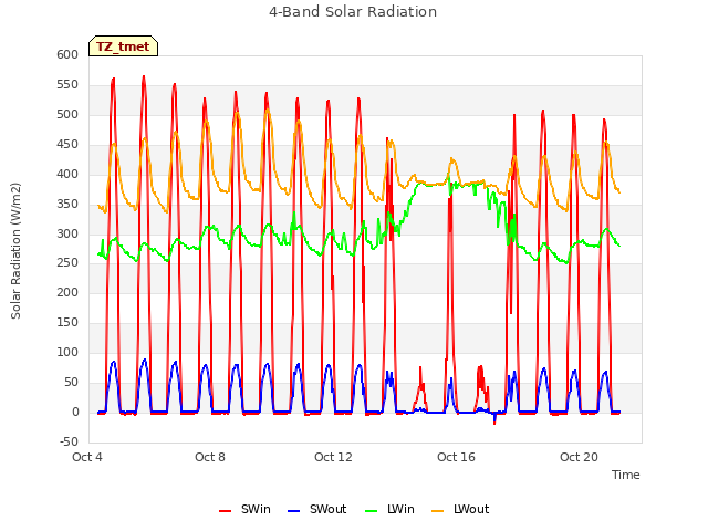 Explore the graph:4-Band Solar Radiation in a new window