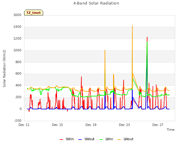 Explore the graph:4-Band Solar Radiation in a new window