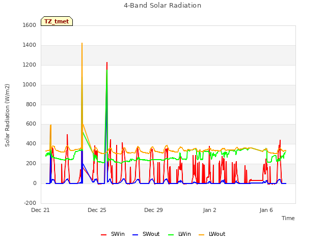 Explore the graph:4-Band Solar Radiation in a new window