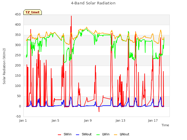 Explore the graph:4-Band Solar Radiation in a new window
