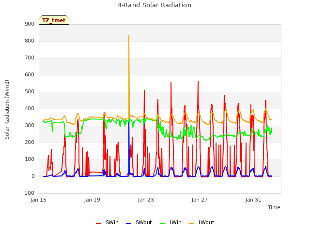 Explore the graph:4-Band Solar Radiation in a new window