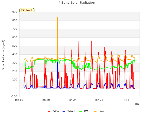 Explore the graph:4-Band Solar Radiation in a new window