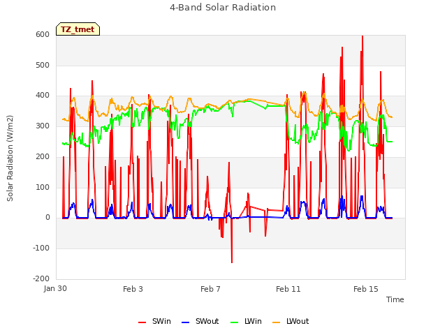 Explore the graph:4-Band Solar Radiation in a new window