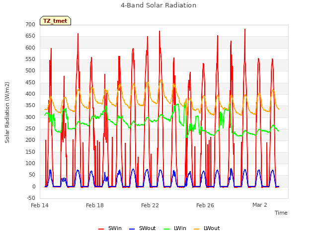 Explore the graph:4-Band Solar Radiation in a new window