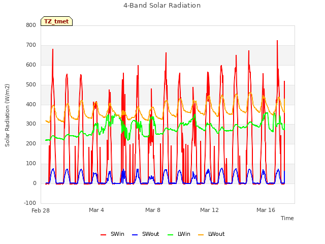 Explore the graph:4-Band Solar Radiation in a new window