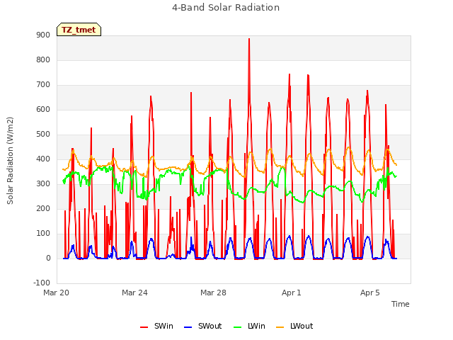 Explore the graph:4-Band Solar Radiation in a new window