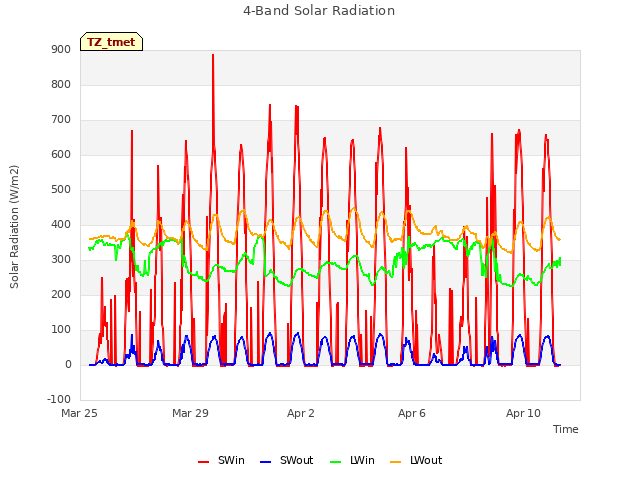 Explore the graph:4-Band Solar Radiation in a new window
