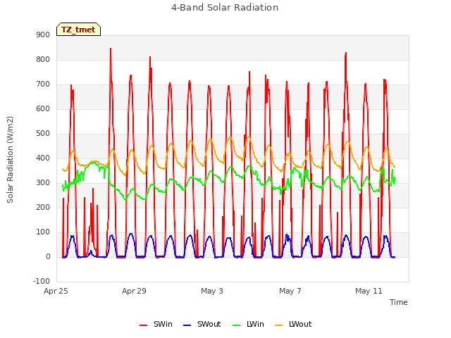 Explore the graph:4-Band Solar Radiation in a new window