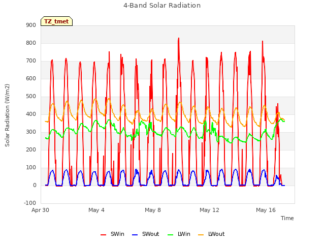 Explore the graph:4-Band Solar Radiation in a new window