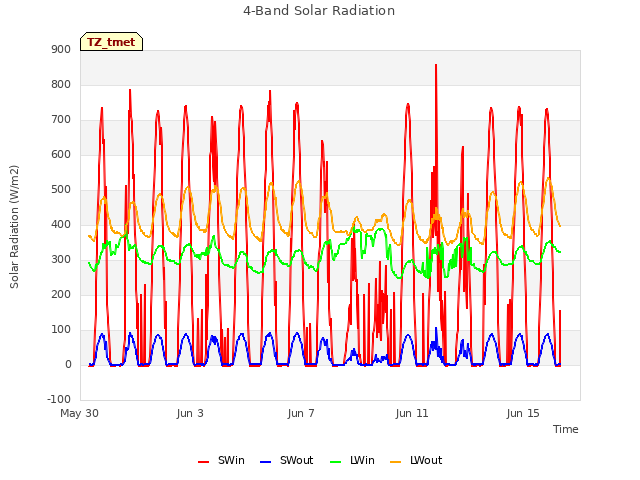 Explore the graph:4-Band Solar Radiation in a new window