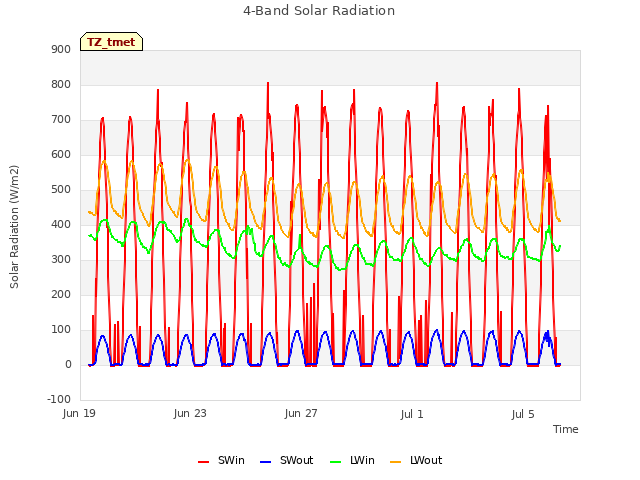 Explore the graph:4-Band Solar Radiation in a new window
