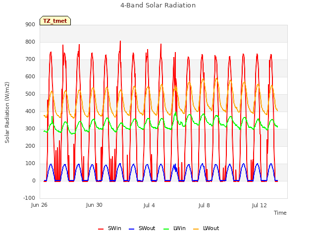 Explore the graph:4-Band Solar Radiation in a new window