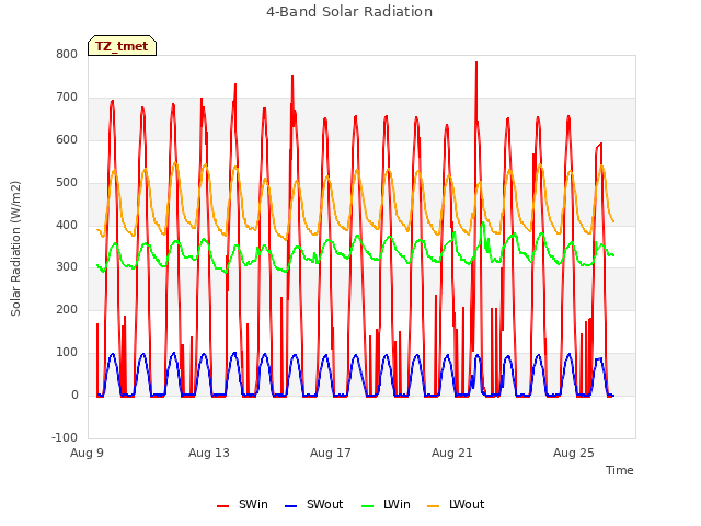 Explore the graph:4-Band Solar Radiation in a new window
