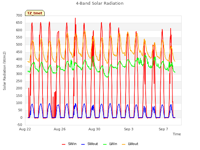 Explore the graph:4-Band Solar Radiation in a new window