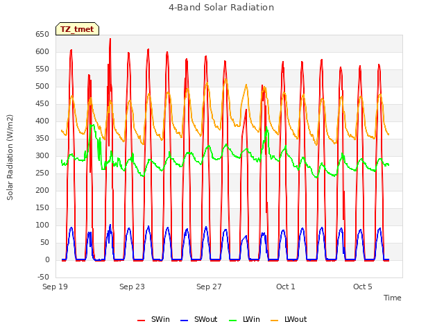 Explore the graph:4-Band Solar Radiation in a new window