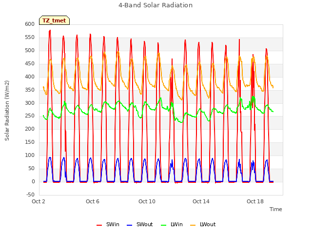 Explore the graph:4-Band Solar Radiation in a new window