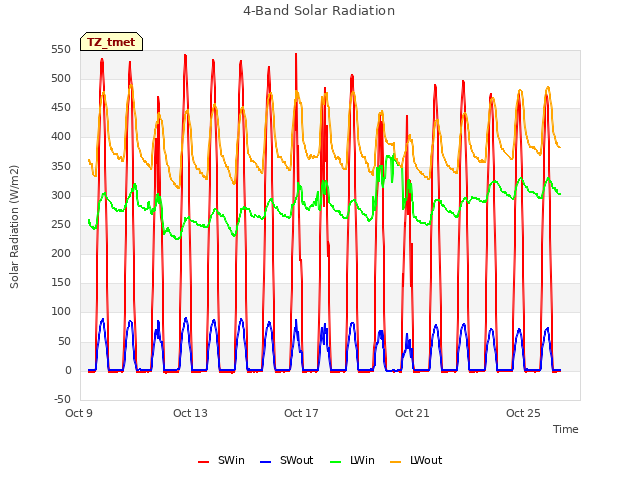 Explore the graph:4-Band Solar Radiation in a new window