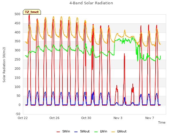 Explore the graph:4-Band Solar Radiation in a new window