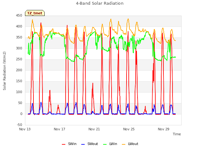 Explore the graph:4-Band Solar Radiation in a new window