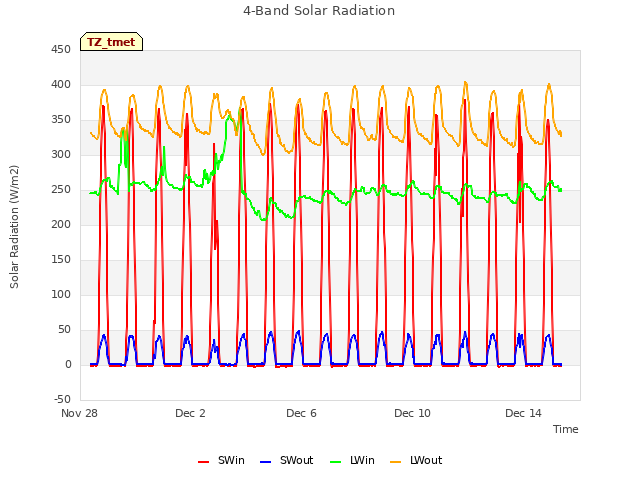 Explore the graph:4-Band Solar Radiation in a new window