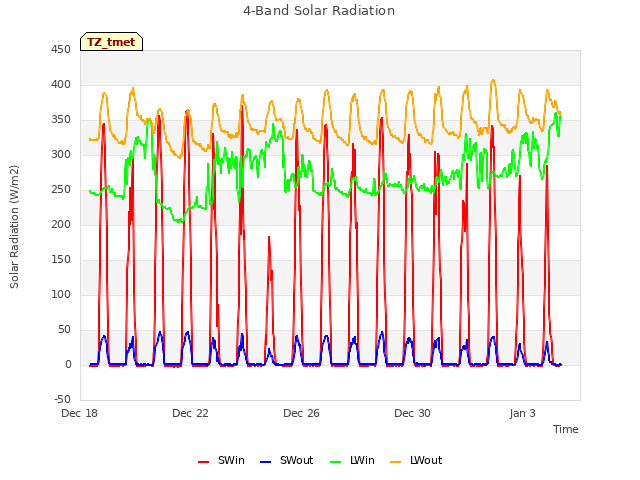 Explore the graph:4-Band Solar Radiation in a new window