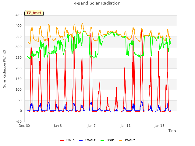 Explore the graph:4-Band Solar Radiation in a new window