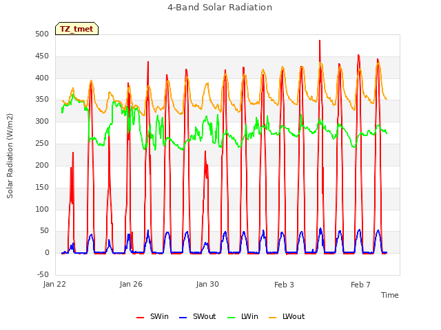 Explore the graph:4-Band Solar Radiation in a new window