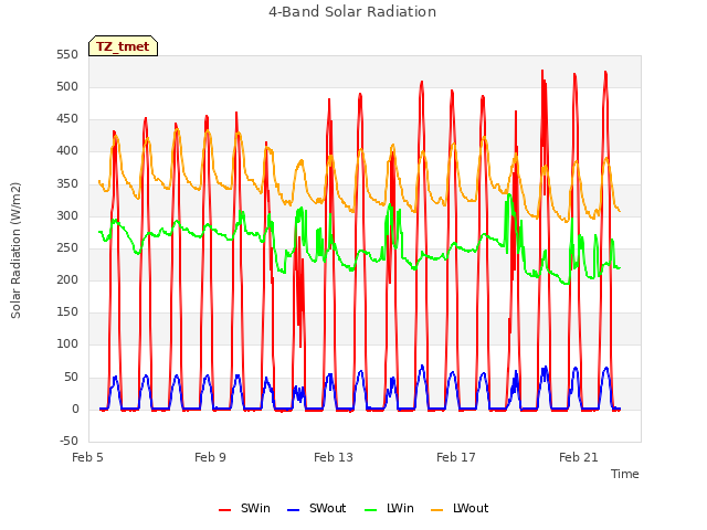 Explore the graph:4-Band Solar Radiation in a new window