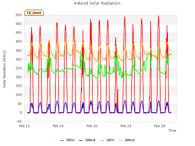 Explore the graph:4-Band Solar Radiation in a new window