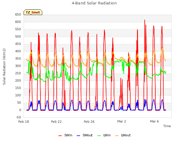 Explore the graph:4-Band Solar Radiation in a new window