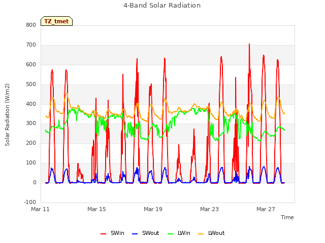 Explore the graph:4-Band Solar Radiation in a new window