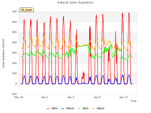 Explore the graph:4-Band Solar Radiation in a new window