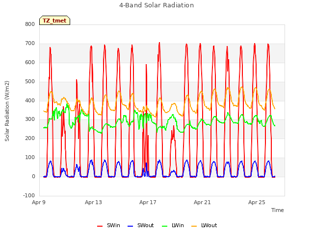 Explore the graph:4-Band Solar Radiation in a new window