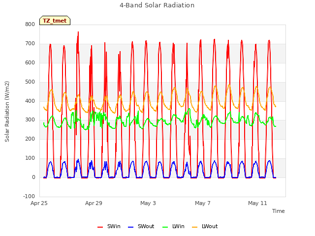 Explore the graph:4-Band Solar Radiation in a new window