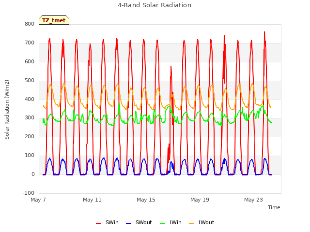 Explore the graph:4-Band Solar Radiation in a new window