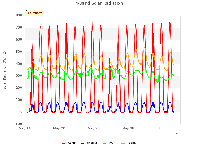 Explore the graph:4-Band Solar Radiation in a new window
