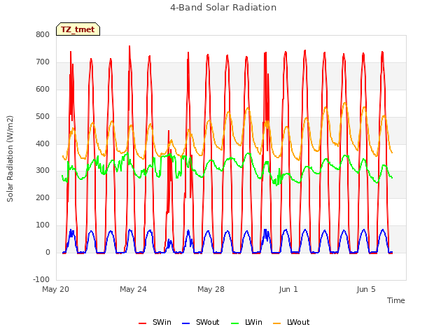 Explore the graph:4-Band Solar Radiation in a new window